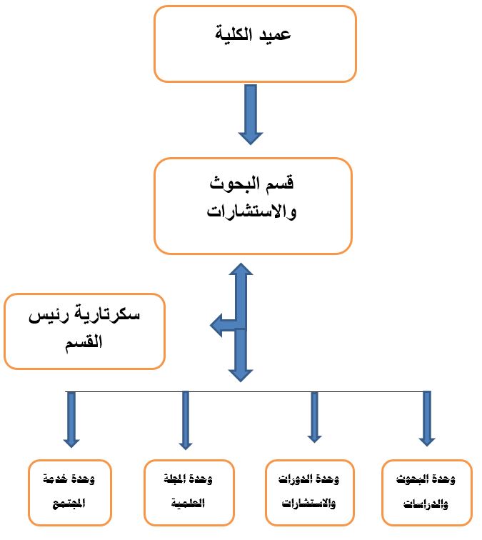organizational chart